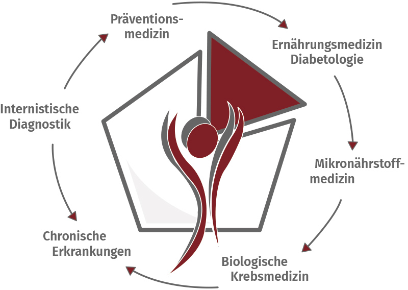 Praxisleitbild - Detlef Kobusch, Gesundheitszentrum am Nordberg in Bergkamen